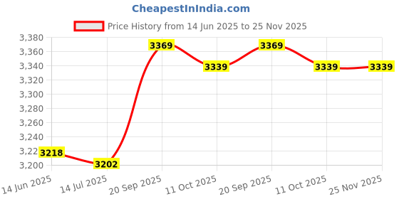 amazon.in ubersweet Imported Men Slim Fit Underwear Tran rent Off Shoulder ysuit ht Sheer Long Sleeve ubersweet Price History Graph from 14 Jun 2025 to 25 Nov 2025