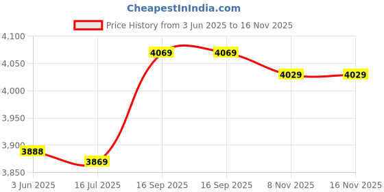 amazon.in ubersweet Imported Men's Sexy ra Thin Off Shoulder ysuit hts ess Underwear Club ubersweet Price History Graph from 3 Jun 2025 to 16 Nov 2025