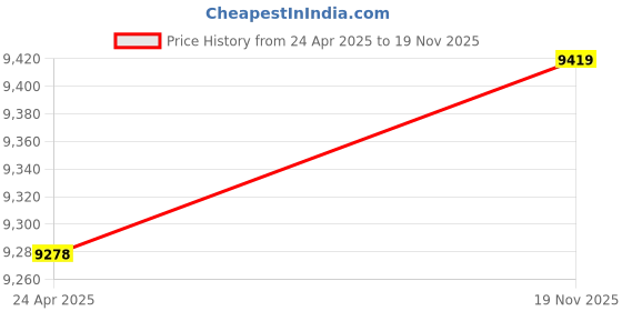 amazon.in ubersweet Imported Network Server Card 4 Ports Gigabit 1000M PCI-E Ethernet Adapter Support PCI- EX1/X4/X8/X16_154401 ubersweet Price History Graph from 24 Apr 2025 to 19 Nov 2025
