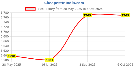 amazon.in ubersweet Imported Replacement DVD Player RF-300F-12350 Spindle Motor DC 3V ubersweet Price History Graph from 28 May 2025 to 6 Oct 2025