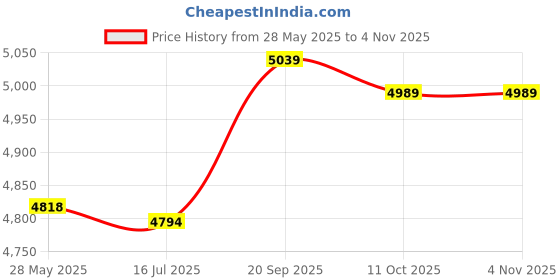 amazon.in ubersweet Imported Women Sports Skirt High Waist Quick Dry Pocket Ruffles Lining Yoga Tennis Running Fit Gym Skort_149947 ubersweet Price History Graph from 28 May 2025 to 3 Nov 2025