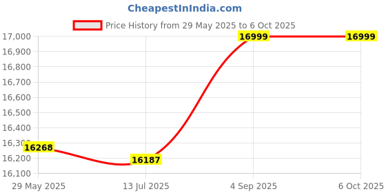 amazon.in ubersweet IP Network Controller, 7 Instructions 12 DIO 9600BPS 2 in 1 24V RS485 Relay Switch Module 3 Check Modes for 64 Devices in Parallel ubersweet Price History Graph from 29 May 2025 to 6 Oct 2025