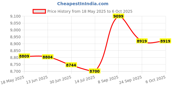 amazon.in UBERSWEET LED Desk Lamp for Office, Black Metal, Touch Control, 9W, 3 Color Modes, 5 Brightness Levels, Eye Caring Natural Light Price History Graph from 18 May 2025 to 6 Oct 2025