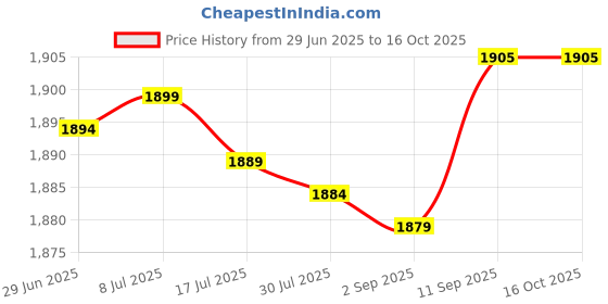 amazon.in UBERSWEET Male Second Generation Portable Rechargeable Shaver - SV-W301U, Blue Price History Graph from 29 Jun 2025 to 15 Oct 2025