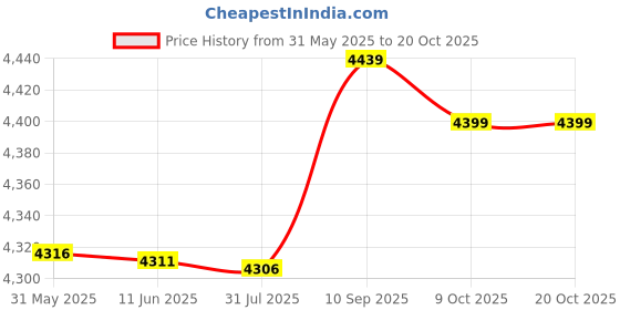 amazon.in ubersweet Men Shorts Swim Briefs Quick Dry Beach Print Running Sing Underwear 2019 Arrl Mens Swim Trunks Bathing Suis Swimwear : B, XL, China ubersweet Price History Graph from 31 May 2025 to 20 Oct 2025