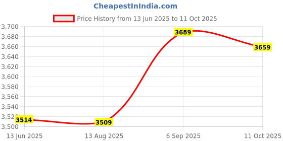 amazon.in ubersweet Men's Polyester Swimwear Natatorium Stall Sing Trunk Offshore Beach Sing Pool Home Sing Pants:3, L ubersweet Price History Graph from 13 Jun 2025 to 11 Oct 2025