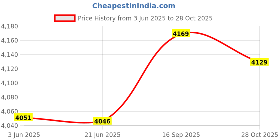 amazon.in ubersweet Men's Shorts Swim Trunks Quick Dry Beach Surfing Print Running Sing Short arrl : Multicolor, XL, United States ubersweet Price History Graph from 3 Jun 2025 to 28 Oct 2025