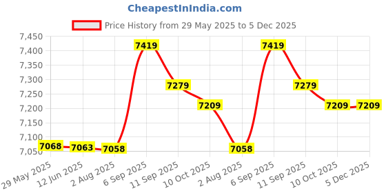 amazon.in ubersweet Multi-Functional Digital Camera Ba pa Bag Waterproof Outdoor Camera Bag ubersweet Price History Graph from 29 May 2025 to 5 Dec 2025