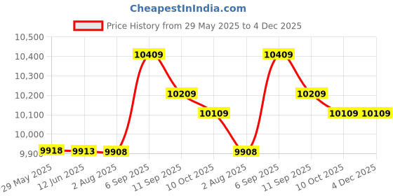amazon.in ubersweet Multi-Functional Digital Camera Backpack Bag Waterproof Outdoor Camera Bag Aztu ubersweet Price History Graph from 29 May 2025 to 4 Dec 2025