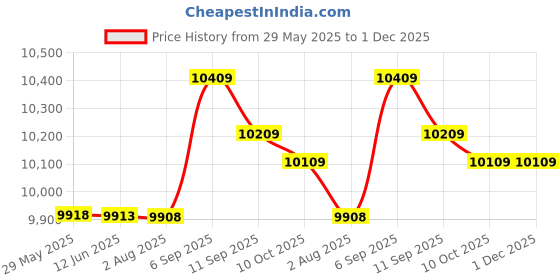 amazon.in ubersweet Multi-Functional Digital Camera Backpack Bag Waterproof Outdoor Camera Bag Aztu| ubersweet Price History Graph from 29 May 2025 to 30 Nov 2025