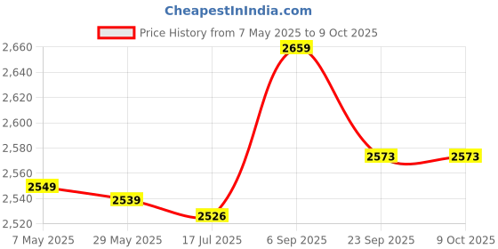 amazon.in ubersweet Multi-Functional P graphy Belt Micro SLR Camera F ed Fast Hanging Belts ubersweet Price History Graph from 7 May 2025 to 8 Oct 2025