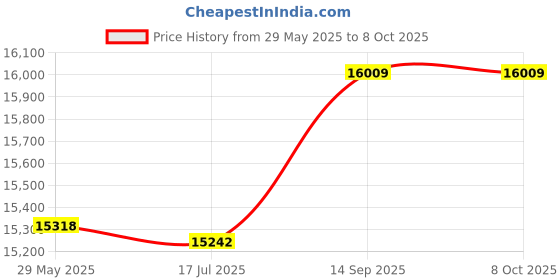 amazon.in ubersweet New Multi-Functional Small DSLR Digital Camera Backpack Bag Outdoor Camera Bag ubersweet Price History Graph from 29 May 2025 to 8 Oct 2025