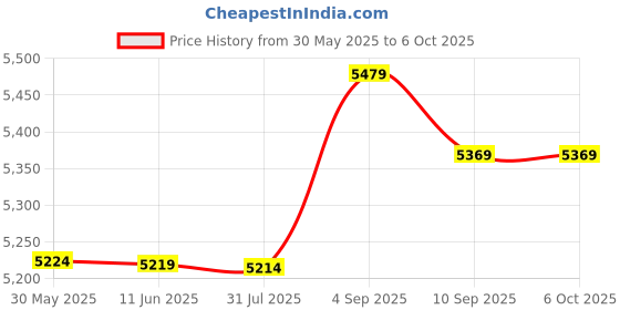 amazon.in ubersweet PCI-E Sound Ca C8738 4.1 Channel PCI-E Desktop Computer Sound Ca Support Stereo Surround Output Sound Ca ubersweet Price History Graph from 30 May 2025 to 6 Oct 2025