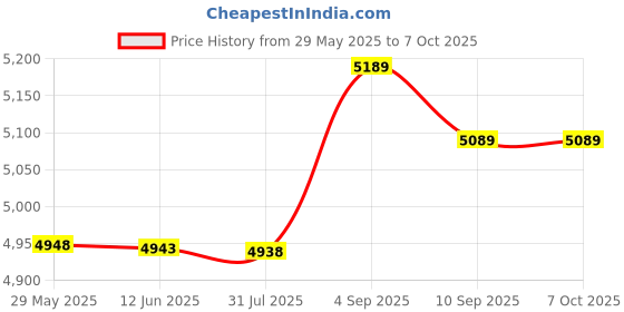 amazon.in ubersweet QS-WIFI-CP01 Tuya WiFi ligent Switch Module ligent me Switch Conversion Module 1 Gang Switch Module Device Sharing Timing Function Mobilepne APP Remotes Control Compatible with Al | ubersweet Price History Graph from 29 May 2025 to 6 Oct 2025