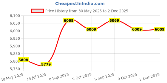 amazon.in ubersweet RF-500TB-12560 DC 3-12V 100RPM CD VCD DVD Player Micro Motor ubersweet Price History Graph from 30 May 2025 to 2 Dec 2025