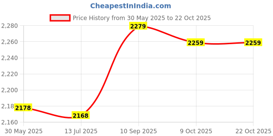 amazon.in ubersweet Summer Beach Camouflage Color Non-Slip Swimming Socks Diving Surfing Yoga Beach Shoes Socks :, 35.5 ubersweet Price History Graph from 30 May 2025 to 22 Oct 2025