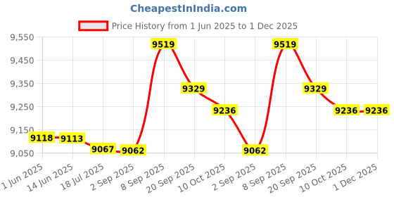 amazon.in ubersweet Summer Cycling Reflective Vest Coat Lightweight Mesh Bicycle Gilet Tops XL (66030750JEL) ubersweet Price History Graph from 1 Jun 2025 to 1 Dec 2025
