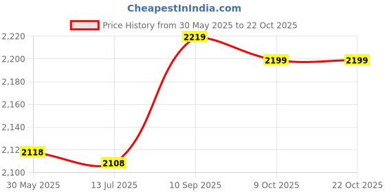 amazon.in ubersweet Summer Waterproof Non-Skid Bottom Beach Camouflage Color Non-Slip Swimming Socks Diving Surfing Yoga Beach Shoes Socks : Red, 37.5 ubersweet Price History Graph from 30 May 2025 to 22 Oct 2025