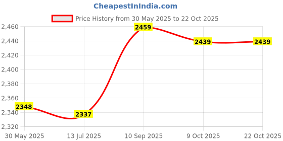 amazon.in ubersweet Summer Waterproof Non-Skid Bottom Beach Camouflage Color Non-Slip Swimming Socks Diving Surfing Yoga Beach Shoes Socks : Red, 40 ubersweet Price History Graph from 30 May 2025 to 21 Oct 2025