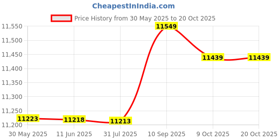 amazon.in ubersweet Swimsuit Man Swimwear Trunks Swimming Briefs Short Sunga Beach XL Dark Blue ubersweet Price History Graph from 30 May 2025 to 20 Oct 2025