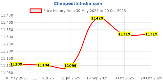 amazon.in ubersweet Swimsuit Man Swimwear Trunks Swimming Briefs Short Sunga Beach XL Rose ubersweet Price History Graph from 30 May 2025 to 20 Oct 2025