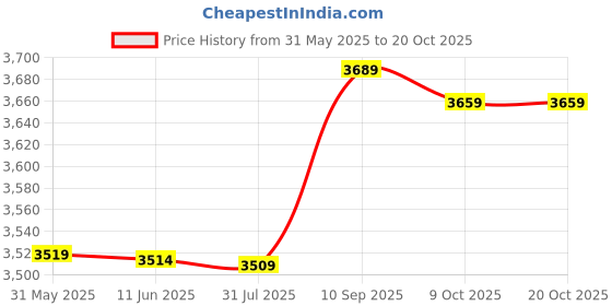amazon.in ubersweet Swimwear Elastic Sing Trunks Beach Swim Short Briefs Surfing Summer Swimsuit Boxer Shorts : 6, 2XL ubersweet Price History Graph from 31 May 2025 to 20 Oct 2025