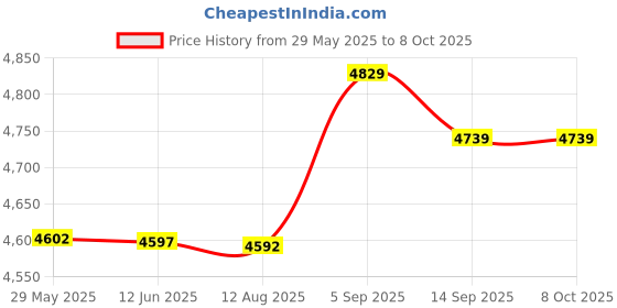 amazon.in ubersweet Ubersweet® 1 Pair Non-slip Spikes Crampons Ice Snow Climbing Cleat Ice Gripper ubersweet Price History Graph from 29 May 2025 to 8 Oct 2025