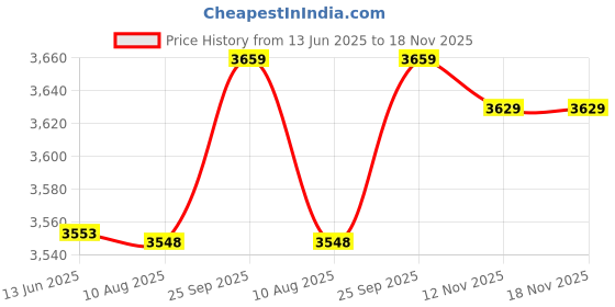 amazon.in ubersweet UBERSWEET® 220V White Explosion Proof Sauna Light, High Temperature Anti-dust Sauna Lamp, for Bathroom Use Sweat Stream Room Use || ubersweet Price History Graph from 13 Jun 2025 to 16 Nov 2025