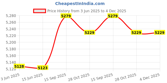 amazon.in ubersweet Ubersweet® 3mm Neoprene Canoe Kayak Surf Swim Cycling Wetsuit Shorts XL Grey and Black ubersweet Price History Graph from 3 Jun 2025 to 4 Dec 2025