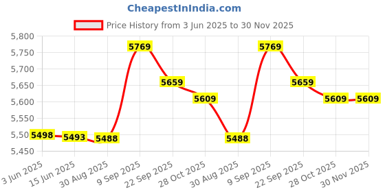 amazon.in ubersweet Ubersweet® 3mm Neoprene Wetsuit Shorts Men Canoe Sailing Cycling for Scuba Diving L ubersweet Price History Graph from 3 Jun 2025 to 29 Nov 2025