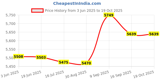 amazon.in ubersweet Ubersweet® 3mm Neoprene Wetsuit Shorts Men Canoe Sailing Cycling for Scuba Diving M ubersweet Price History Graph from 3 Jun 2025 to 18 Oct 2025