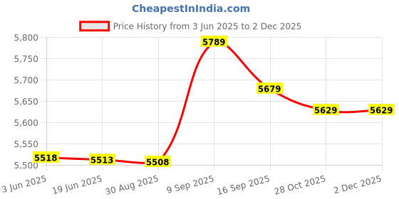 amazon.in ubersweet Ubersweet® 3mm Neoprene Wetsuit Shorts Men Canoe Sailing Cycling for Scuba Diving XL ubersweet Price History Graph from 3 Jun 2025 to 1 Dec 2025