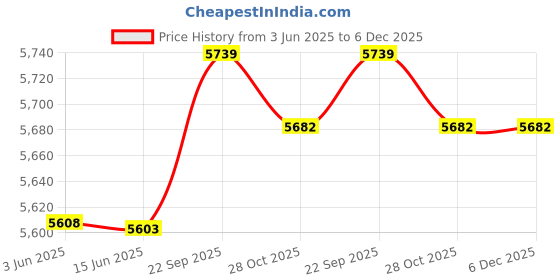 amazon.in ubersweet Ubersweet® 3mm Neoprene Wetsuit Shorts Men Canoe Sailing Cycling for Scuba Diving XXL ubersweet Price History Graph from 3 Jun 2025 to 5 Dec 2025