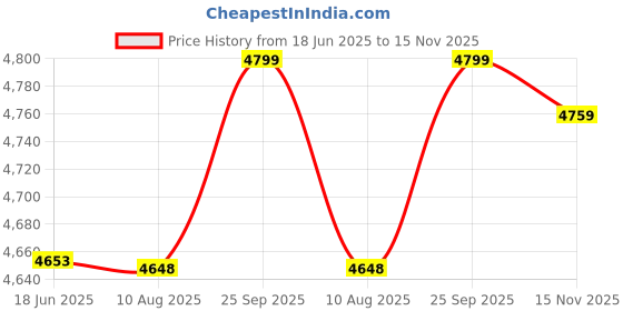 amazon.in ubersweet UBERSWEET® 3W Durable 220V Explosion Proof Sauna Light, Sauna Lamp, Home Sauna Room for Bathroom Use Sweat Stream Room Use || ubersweet Price History Graph from 18 Jun 2025 to 15 Nov 2025