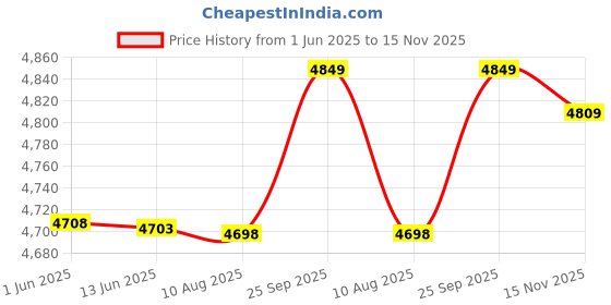 amazon.in ubersweet UBERSWEET® 3W Durable Sauna Lamp, 220V White Explosion Proof Sauna Light, Sweat Stream Room Use Home Sauna Room for Bathroom Use || ubersweet Price History Graph from 1 Jun 2025 to 15 Nov 2025
