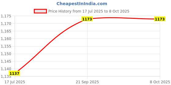 amazon.in ubersweet UBERSWEET® 5 in 1 USB Charger Cable/Charging Cord for Nintendo LL/XL 3DS U Console System Multi-Function Charging Cable ubersweet Price History Graph from 17 Jul 2025 to 7 Oct 2025