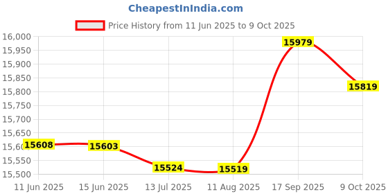 amazon.in ubersweet Ubersweet® All-in-1 Smart Kids Food Maker with Steam Cooker, Bl, Chop r, Warmer for ic Food Cooking, Pureeing & Reheating Food P SOR(AU Plug)_ ubersweet Price History Graph from 11 Jun 2025 to 8 Oct 2025