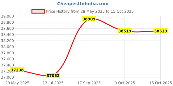 amazon.in ubersweet Ubersweet® All-in-1 Smart Kids Food Maker with Steam Cooker, Bl, CPR, Warmer for Organic Food Cooking, Pureeing & Reheating Food Procor(AU Plug)' ubersweet Price History Graph from 28 May 2025 to 15 Oct 2025