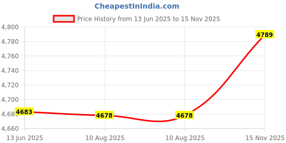amazon.in ubersweet UBERSWEET® Anti-dust Explosion Proof Sauna Light, Sauna Lamp, High Temperature 3W 220V Sweat Stream Room Use Sauna Room Home for Bathroom Use || ubersweet Price History Graph from 13 Jun 2025 to 15 Nov 2025