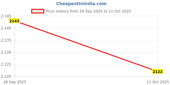 amazon.in ubersweet UBERSWEET® Audio Cable, Video Cable Effective Durable for PS3 ||| ubersweet Price History Graph from 28 Sep 2025 to 10 Oct 2025