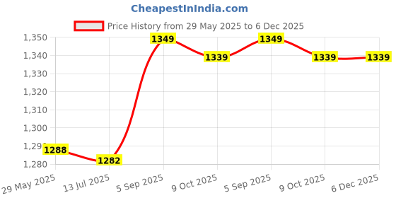 amazon.in ubersweet Ubersweet® Breast Forms, Prosthetic Polyurethane Breast Support Sponge for Female for Mastectomy (Right: 81110-02E60 XL) ubersweet Price History Graph from 29 May 2025 to 6 Dec 2025