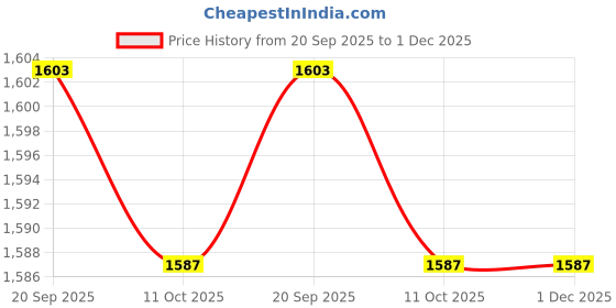amazon.in ubersweet UBERSWEET® Clogs Shoes Headlight, Durable Portable Waterproof LED Clogs Shoes Light Aluminum Alloy 2PCS for Thanksgiving (Red) ubersweet Price History Graph from 20 Sep 2025 to 30 Nov 2025