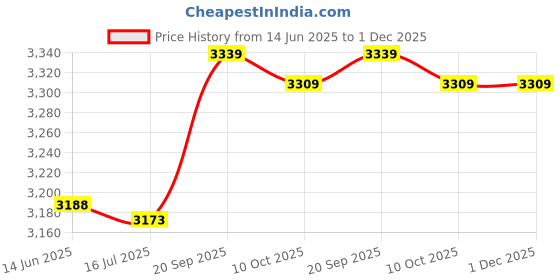 amazon.in ubersweet Ubersweet® Digital Digital Money Box, Digital Money Jar, Transparent Body for Storage 800-1000 Coins Kids Money Saving Home Use || ubersweet Price History Graph from 14 Jun 2025 to 30 Nov 2025