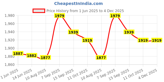 amazon.in ubersweet Ubersweet® Elastic Wicking Non Slip Headband Lightweight Multi Style Bandana Hairband Headscarf for Sport Yoga Running Travel : Dull Grey ubersweet Price History Graph from 1 Jun 2025 to 3 Dec 2025