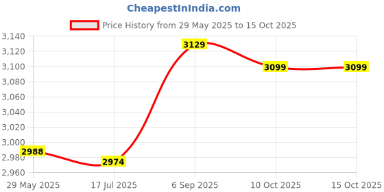 amazon.in ubersweet Ubersweet® Excellent Adhesion Shoe Grip Spike, Crampons, 3 Sizes Durable for Sports Shoes Hiking Boots(L39-42) || ubersweet Price History Graph from 29 May 2025 to 15 Oct 2025