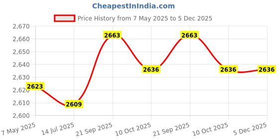 amazon.in ubersweet Ubersweet® Fiber Badminton Rackets, Shock Absorption Badminton Racquets Super Lightweight Easy Swing 1 Pair Low Wind Resistance for Sports ubersweet Price History Graph from 7 May 2025 to 5 Dec 2025