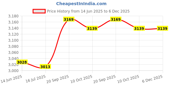amazon.in ubersweet Ubersweet® Firm Durable Paper Money Album, Coin Album, for Money Coin Collectors(Brown) || ubersweet Price History Graph from 14 Jun 2025 to 6 Dec 2025