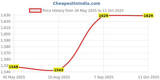 amazon.in ubersweet UBERSWEET® Foot Injury Cast Shoe, Walking Cast Shoe Wear Resistant Shock Absorption Canvas Fabric Flat Sole Adjustable for Post Op (SM) ubersweet Price History Graph from 30 May 2025 to 10 Oct 2025