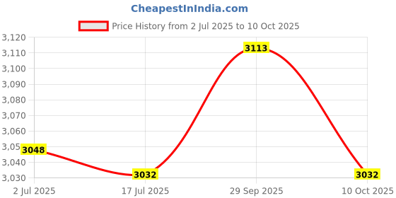 amazon.in ubersweet UBERSWEET® Full HD Wii to Wii 2 HDMI 1080P Converter Adapter +HDMI Cable for Video Game ubersweet Price History Graph from 2 Jul 2025 to 10 Oct 2025