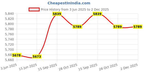 amazon.in ubersweet Ubersweet® Full Wetsuit, Breathable Full Body Wetsuit Quick-Drying for Snorkeling for Wading for Surfing for Diving for Swimming(Pirate Captain, XL) ubersweet Price History Graph from 3 Jun 2025 to 1 Dec 2025